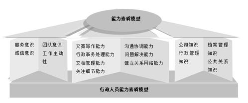 企业岗位管理高效工具 能力素质模型助力九大岗位一步搞定